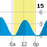 West Wildwood tide chart for Thursday, February 15, 2024