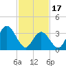 West Wildwood tide chart for Saturday, February 17, 2024