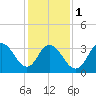 West Wildwood tide chart for Thursday, February 1, 2024