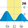 West Wildwood tide chart for Tuesday, February 20, 2024