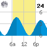 West Wildwood tide chart for Saturday, February 24, 2024