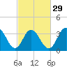 West Wildwood tide chart for Thursday, February 29, 2024