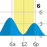 West Wildwood tide chart for Tuesday, February 6, 2024