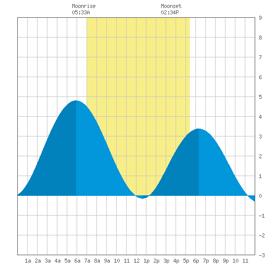 West Wildwood tide chart for Wednesday, February 7, 2024