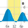West Wildwood tide chart for Thursday, February 8, 2024