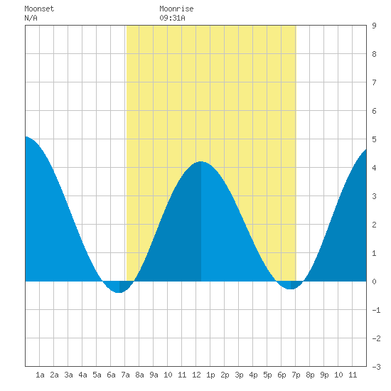 West Wildwood tide chart for Thursday, March 14, 2024