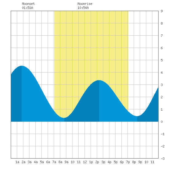 West Wildwood tide chart for Saturday, March 16, 2024