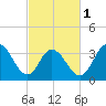 West Wildwood tide chart for Friday, March 1, 2024