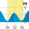 West Wildwood tide chart for Friday, March 29, 2024
