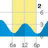 West Wildwood tide chart for Saturday, March 2, 2024