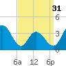 West Wildwood tide chart for Sunday, March 31, 2024
