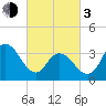 West Wildwood tide chart for Sunday, March 3, 2024