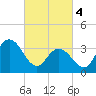 West Wildwood tide chart for Monday, March 4, 2024