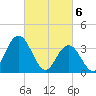 West Wildwood tide chart for Wednesday, March 6, 2024