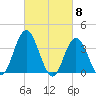 West Wildwood tide chart for Friday, March 8, 2024