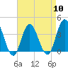 West Wildwood tide chart for Wednesday, April 10, 2024