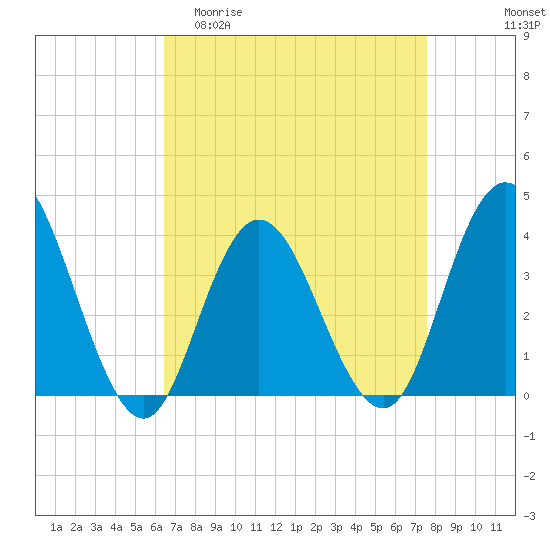 West Wildwood tide chart for Thursday, April 11, 2024