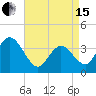West Wildwood tide chart for Monday, April 15, 2024