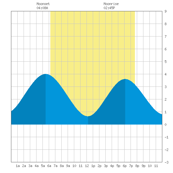 West Wildwood tide chart for Thursday, April 18, 2024