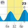 West Wildwood tide chart for Tuesday, April 23, 2024