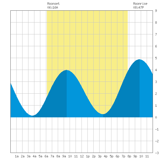 West Wildwood tide chart for Wednesday, April 24, 2024