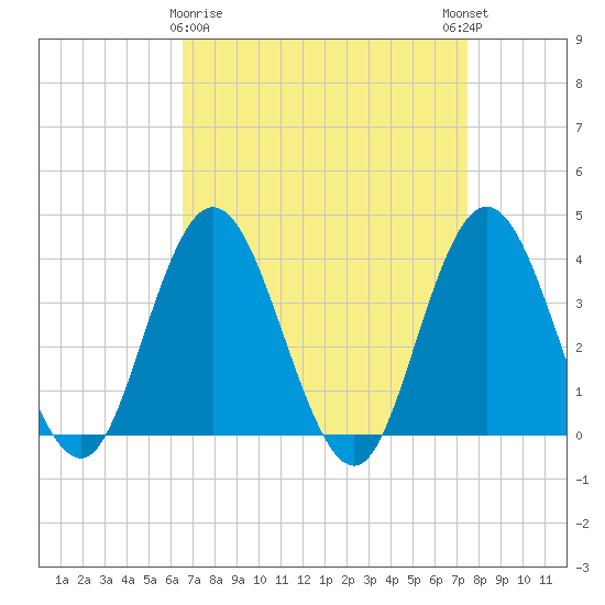 West Wildwood tide chart for Sunday, April 7, 2024