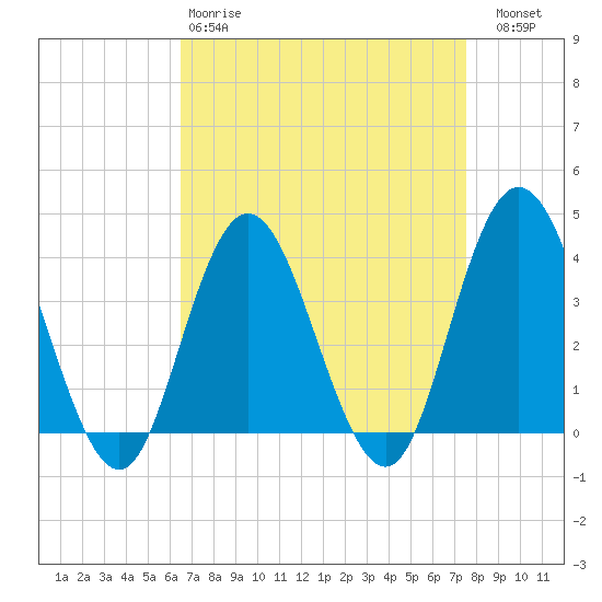 West Wildwood tide chart for Tuesday, April 9, 2024