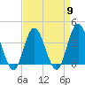 West Wildwood tide chart for Tuesday, April 9, 2024