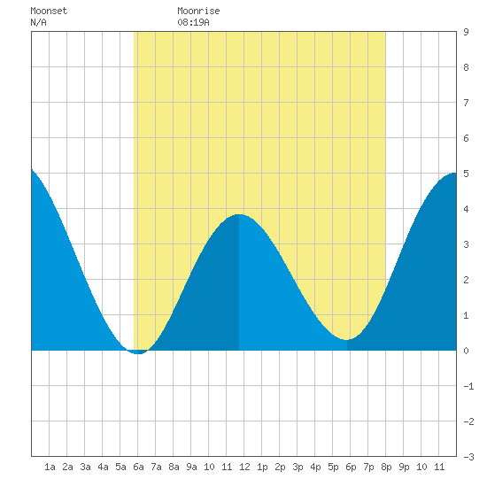 West Wildwood tide chart for Saturday, May 11, 2024