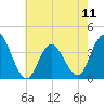 West Wildwood tide chart for Saturday, May 11, 2024
