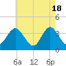 West Wildwood tide chart for Saturday, May 18, 2024