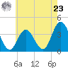 West Wildwood tide chart for Thursday, May 23, 2024