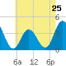 West Wildwood tide chart for Saturday, May 25, 2024