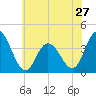 West Wildwood tide chart for Monday, May 27, 2024