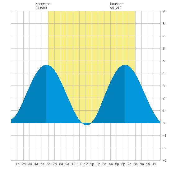 West Wildwood tide chart for Saturday, May 4, 2024