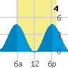 West Wildwood tide chart for Saturday, May 4, 2024