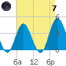 West Wildwood tide chart for Tuesday, May 7, 2024