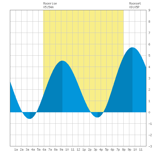 West Wildwood tide chart for Wednesday, May 8, 2024