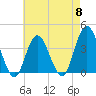 West Wildwood tide chart for Wednesday, May 8, 2024