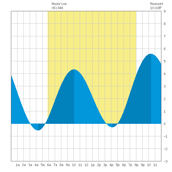 West Wildwood tide chart for Thursday, May 9, 2024