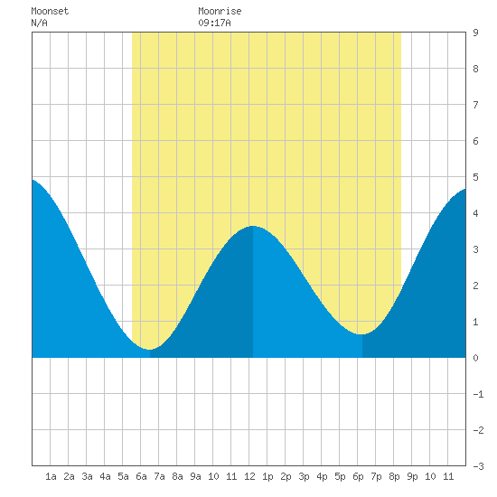 West Wildwood tide chart for Monday, June 10, 2024