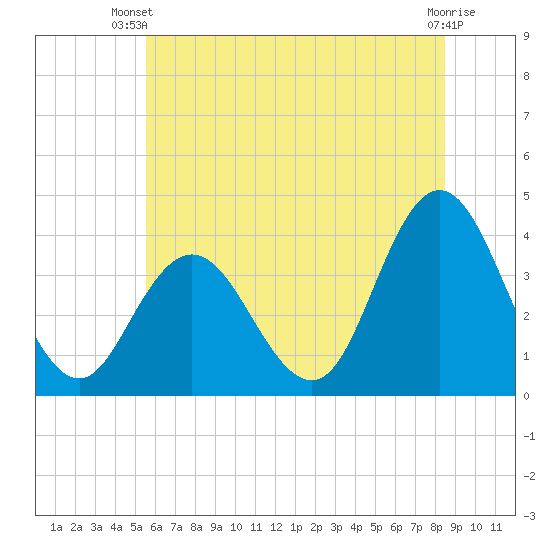 West Wildwood tide chart for Thursday, June 20, 2024