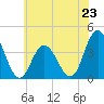 West Wildwood tide chart for Sunday, June 23, 2024