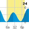 West Wildwood tide chart for Monday, June 24, 2024