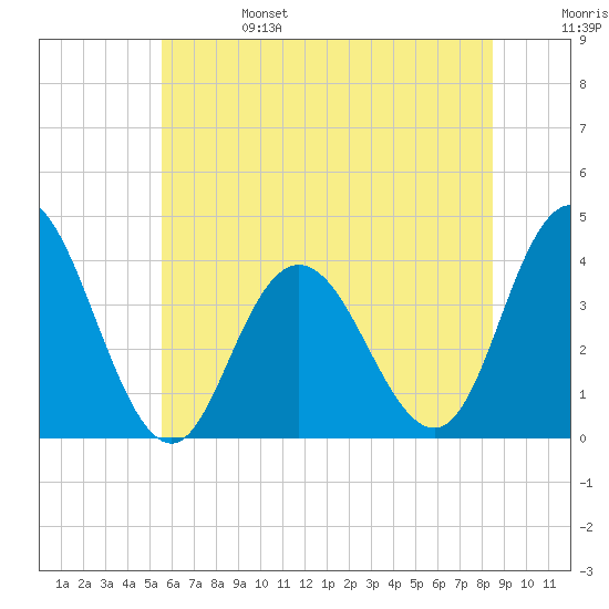 West Wildwood tide chart for Tuesday, June 25, 2024