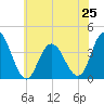 West Wildwood tide chart for Tuesday, June 25, 2024