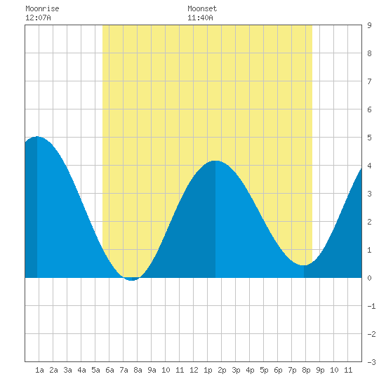 West Wildwood tide chart for Thursday, June 27, 2024