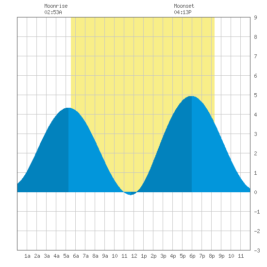 West Wildwood tide chart for Sunday, June 2, 2024