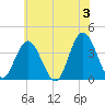 West Wildwood tide chart for Monday, June 3, 2024