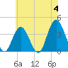West Wildwood tide chart for Tuesday, June 4, 2024